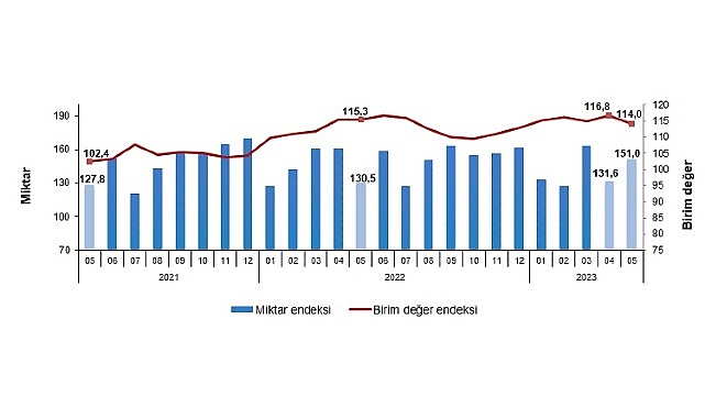 İhracat birim değer endeksi yüzde1,2 azaldı