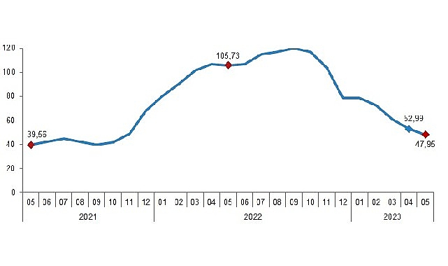 İnşaat maliyet endeksi yıllık yüzde 47,95, aylık yüzde 0,54 arttı