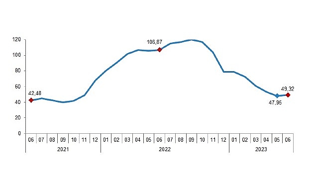 İnşaat maliyet endeksi yıllık %49,32, aylık %4,43 arttı