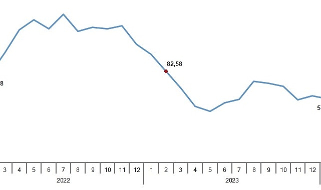 TÜİK: Tarım ürünleri üretici fiyat endeksi (Tarım-ÜFE) yıllık %58,29, aylık %7,18 arttı