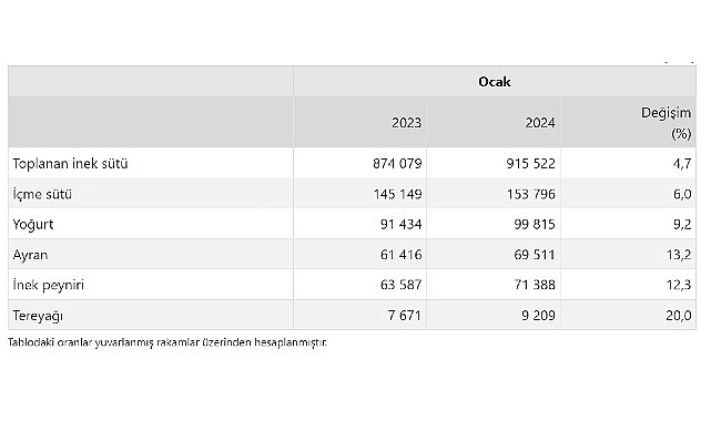 TÜİK: Ticari süt işletmelerince 915 bin 522 ton inek sütü toplandı
