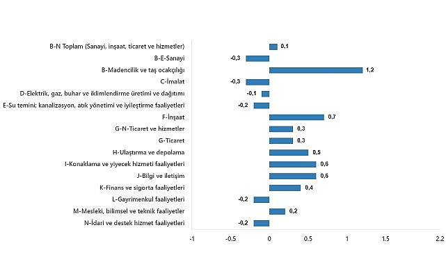 TÜİK: Ücretli çalışan sayısı yıllık %2,8 arttı